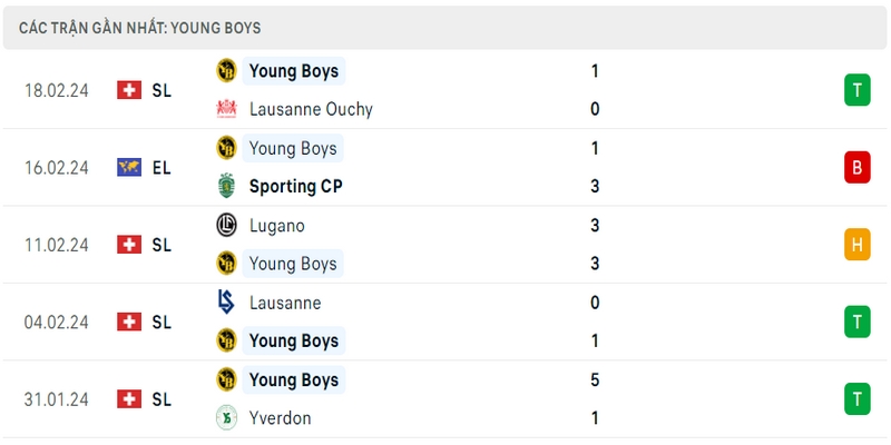 Phong độ thi đấu 5 trận gần đây nhất của câu lạc bộ Young Boys tính trên mọi đấu trường Phong độ thi đấu 5 trận gần đây nhất của câu lạc bộ Young Boys tính trên mọi đấu trường