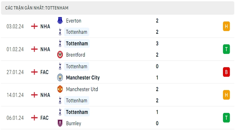 Phong độ thi đấu 5 trận gần đây nhất của câu lạc bộ Tottenham tính trên mọi đấu trường Phong độ thi đấu 5 trận gần đây nhất của câu lạc bộ Tottenham tính trên mọi đấu trường