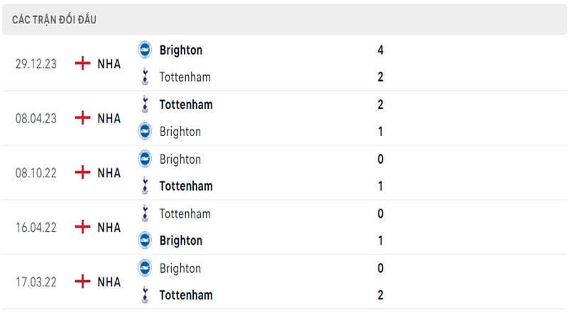 Lịch sử và thành tích đối đầu gần nhất của 2 câu lạc bộ Tottenham vs Brighton Lịch sử và thành tích đối đầu gần nhất của 2 câu lạc bộ Tottenham vs Brighton