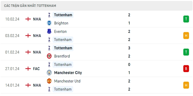 Phong độ thi đấu 5 trận gần đây nhất của câu lạc bộ Tottenham tính trên mọi đấu trường