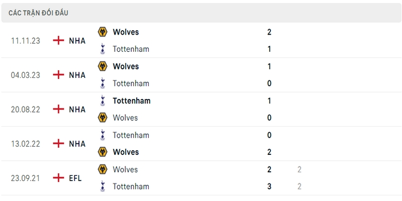 Lịch sử và thành tích đối đầu gần nhất của 2 câu lạc bộ Tottenham vs Wolves