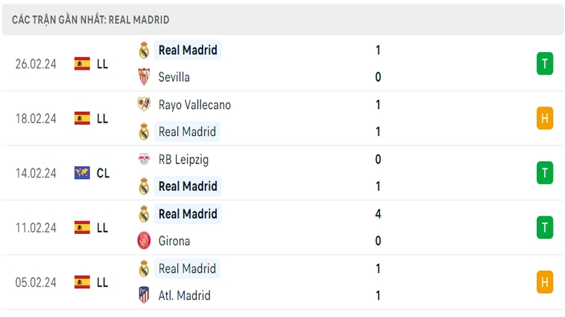 Phong độ thi đấu 5 trận gần đây nhất của câu lạc bộ Real Madrid tính trên mọi đấu trường