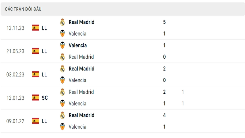 Lịch sử và thành tích đối đầu gần nhất của 2 câu lạc bộ Valencia vs Real Madrid