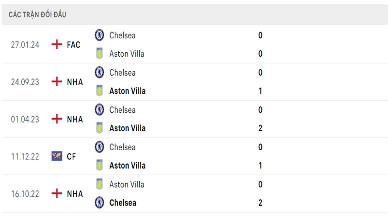 Lịch sử và thành tích đối đầu gần nhất của 2 câu lạc bộ Aston Villa vs Chelsea Lịch sử và thành tích đối đầu gần nhất của 2 câu lạc bộ Aston Villa vs Chelsea