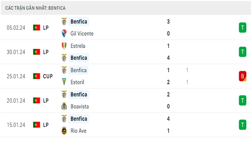 Phong độ thi đấu 5 trận gần đây nhất của câu lạc bộ Benfica tính trên mọi đấu trường