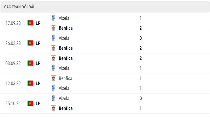 Lịch sử và thành tích đối đầu gần nhất của 2 câu lạc bộ Vizela vs Benfica