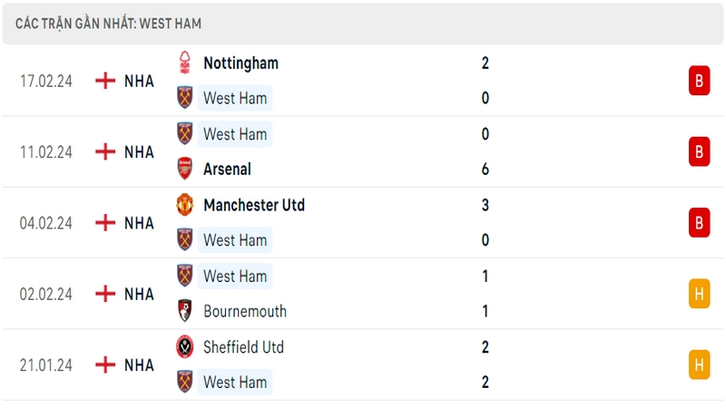 Phong độ thi đấu 5 trận gần đây nhất của câu lạc bộ West Ham tính trên mọi đấu trường