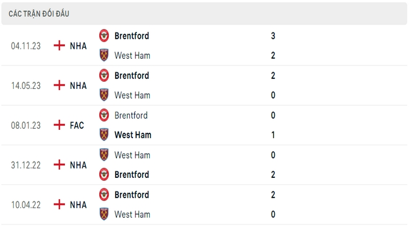 Lịch sử và thành tích đối đầu gần nhất của 2 câu lạc bộ West Ham vs Brentford