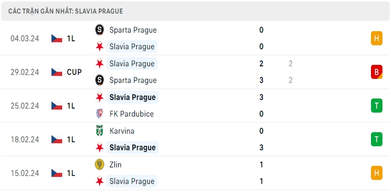 Phong độ thi đấu 5 trận gần đây nhất của câu lạc bộ Slavia Praha tính trên mọi đấu trường