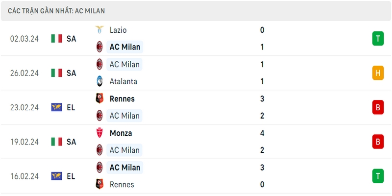 Phong độ thi đấu 5 trận gần đây nhất của câu lạc bộ AC Milan tính trên mọi đấu trường