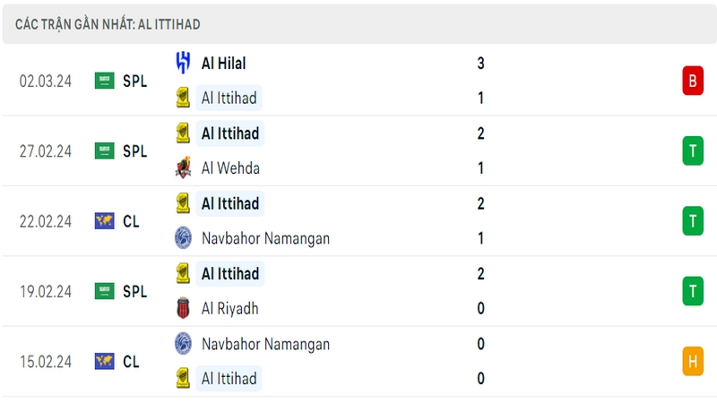 Phong độ thi đấu 5 trận gần đây nhất của câu lạc bộ Al Ittihad tính trên mọi đấu trường