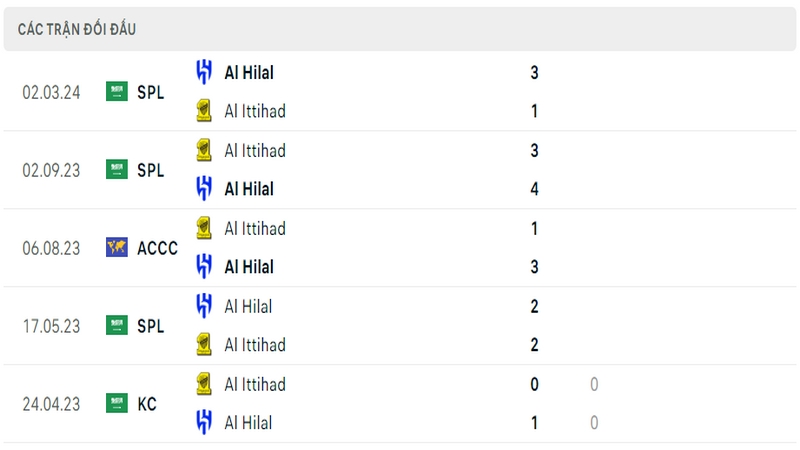 Lịch sử và thành tích đối đầu gần nhất của 2 câu lạc bộ Al Hilal vs Al Ittihad
