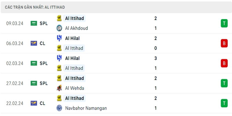Phong độ thi đấu 5 trận gần đây nhất của câu lạc bộ Al Ittihad tính trên mọi đấu trường