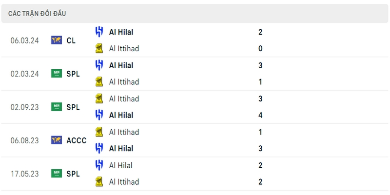 Lịch sử và thành tích đối đầu gần nhất của 2 câu lạc bộ Al Ittihad vs Al Hilal