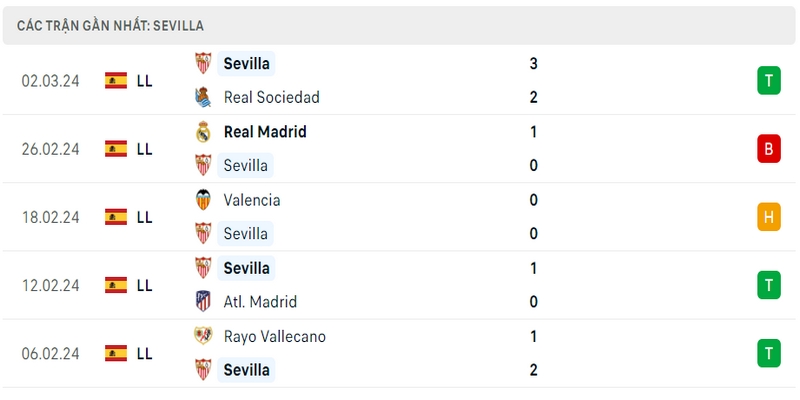 Phong độ thi đấu 5 trận gần đây nhất của câu lạc bộ Sevilla tính trên mọi đấu trường Phong độ thi đấu 5 trận gần đây nhất của câu lạc bộ Sevilla tính trên mọi đấu trường
