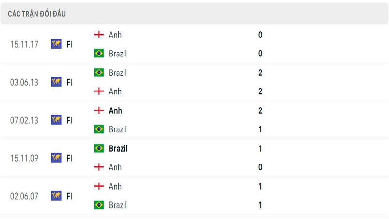 Lịch sử đối đầu giữa 2 đội tuyển Anh vs Brazil
