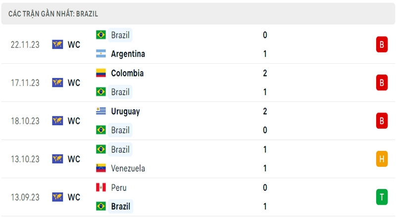 Thành tích thi đấu của đội tuyển Brazil  trong 5 trận đấu gần nhất