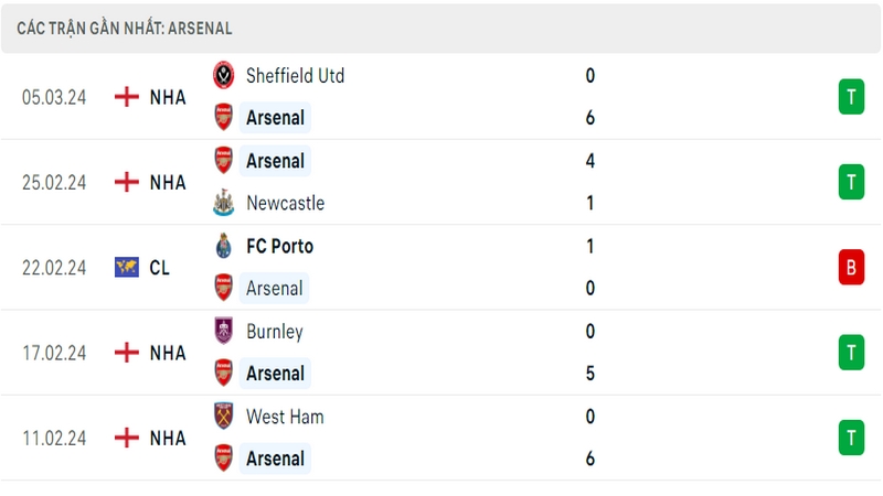Phong độ thi đấu 5 trận gần đây nhất của câu lạc bộ Arsenal tính trên mọi đấu trường