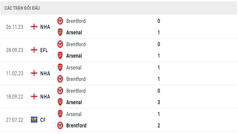 Lịch sử và thành tích đối đầu gần nhất của 2 câu lạc bộ Arsenal vs Brentford