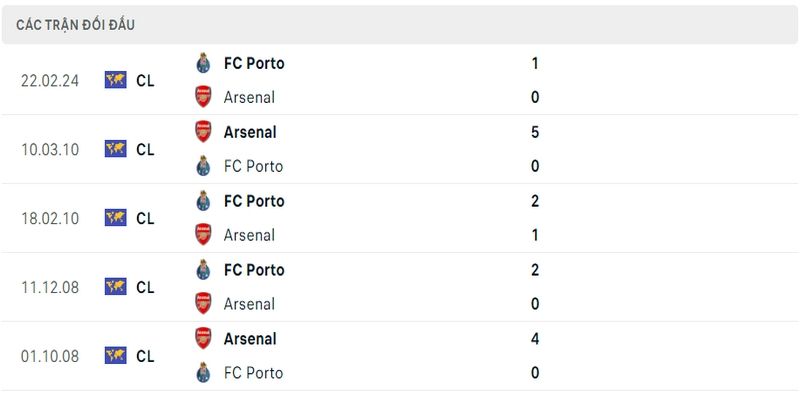 Lịch sử và thành tích đối đầu gần nhất của 2 câu lạc bộ Arsenal vs Porto
