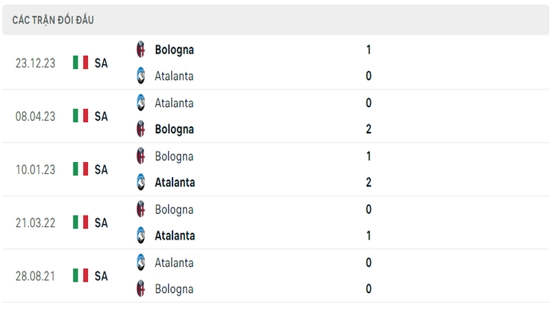 Lịch sử và thành tích đối đầu gần nhất của 2 câu lạc bộ Atalanta vs Bologna