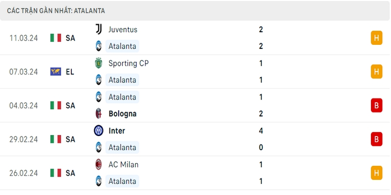 Phong độ thi đấu 5 trận gần đây nhất của Atalanta tính trên mọi đấu trường