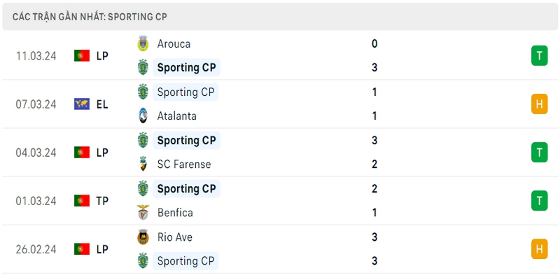 Phong độ thi đấu 5 trận gần đây nhất của câu lạc bộ Sporting tính trên mọi đấu trường