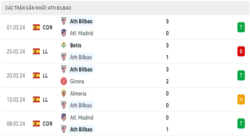 Phong độ thi đấu 5 trận gần đây nhất của câu lạc bộ Athletic Bilbao tính trên mọi đấu trường
