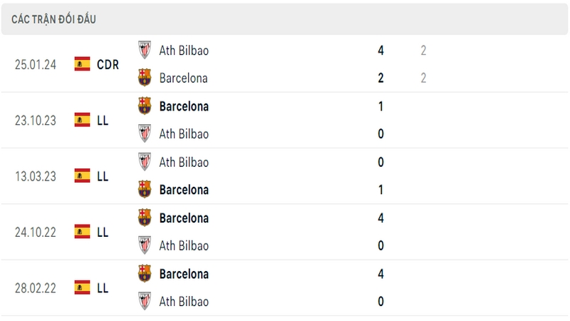 Lịch sử và thành tích đối đầu gần nhất của 2 câu lạc bộ Athletic Bilbao vs Barcelona