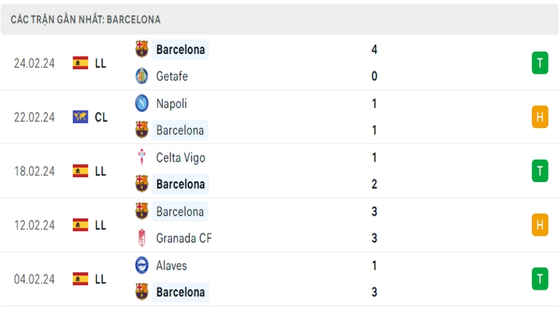 Phong độ thi đấu 5 trận gần đây nhất của câu lạc bộ Barcelona tính trên mọi đấu trường