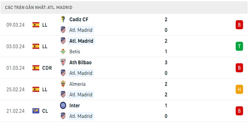 Phong độ thi đấu 5 trận gần đây nhất của câu lạc bộ Atletico Madrid tính trên mọi đấu trường