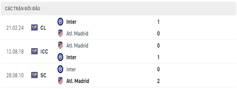 Lịch sử và thành tích đối đầu gần nhất của 2 câu lạc bộ Atletico Madrid vs Inter