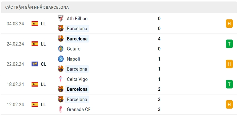 Phong độ thi đấu 5 trận gần đây nhất của câu lạc bộ Barcelona tính trên mọi đấu trường Phong độ thi đấu 5 trận gần đây nhất của câu lạc bộ Barcelona tính trên mọi đấu trường
