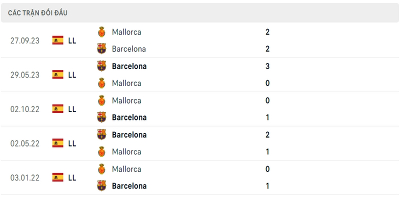 Lịch sử và thành tích đối đầu gần nhất của 2 câu lạc bộ Barcelona vs Mallorca Lịch sử và thành tích đối đầu gần nhất của 2 câu lạc bộ Barcelona vs Mallorca