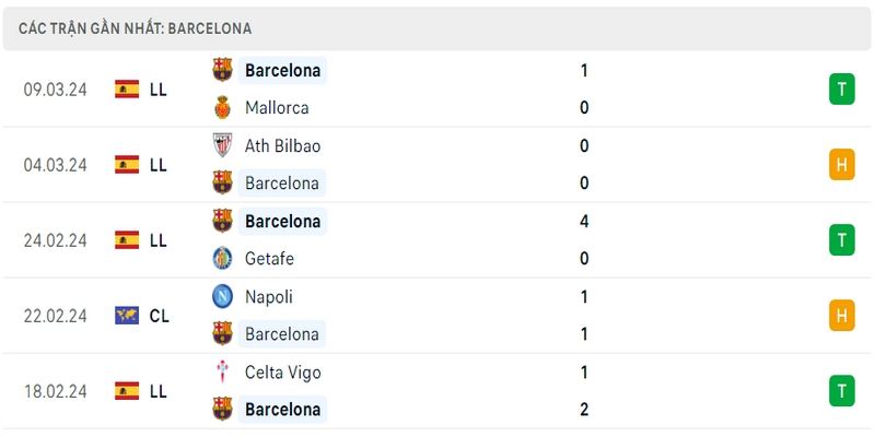Phong độ thi đấu 5 trận gần đây nhất của câu lạc bộ Barcelona tính trên mọi đấu trường