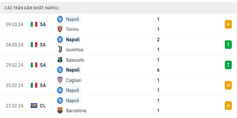 Phong độ thi đấu 5 trận gần đây nhất của câu lạc bộ Napoli tính trên mọi đấu trường