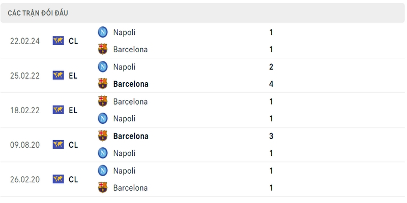 Lịch sử và thành tích đối đầu gần nhất của 2 câu lạc bộ Barcelona vs Napoli