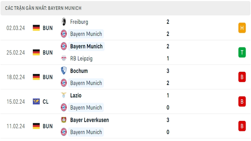 Phong độ thi đấu 5 trận gần đây nhất của câu lạc bộ Bayern Munich tính trên mọi đấu trường
