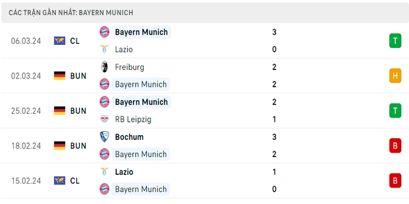 Phong độ thi đấu 5 trận gần đây nhất của câu lạc bộ Bayern Munich tính trên mọi đấu trường