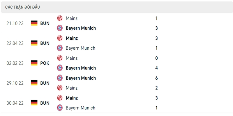 Lịch sử và thành tích đối đầu gần nhất của 2 câu lạc bộ Bayern Munich vs Mainz