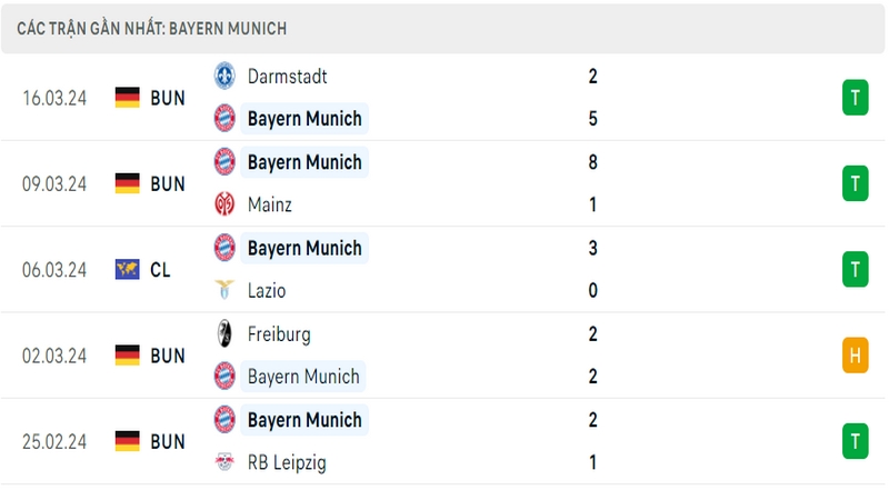 Thành tích thi đấu của Bayern trong 5 trận đấu gần nhất Thành tích thi đấu của Bayern trong 5 trận đấu gần nhất