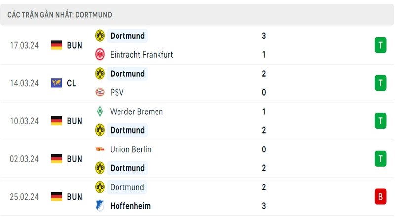 Thành tích thi đấu của Dortmund trong 5 trận đấu gần nhất Thành tích thi đấu của Dortmund trong 5 trận đấu gần nhất