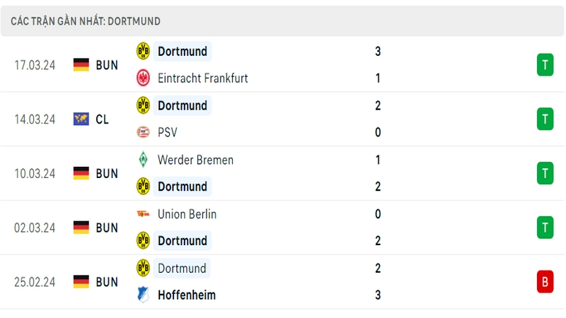 Thành tích thi đấu của Dortmund trong 5 trận đấu gần nhất