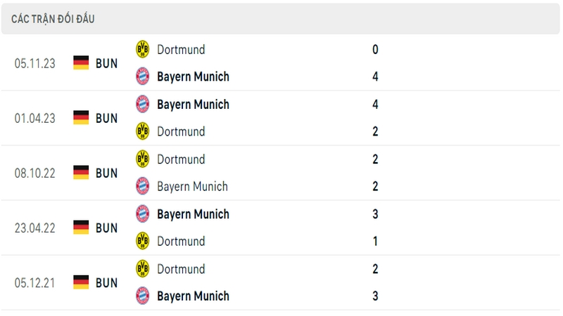 Lịch sử đối đầu giữa 2 câu lạc bộ Bayern vs Dortmund Lịch sử đối đầu giữa 2 câu lạc bộ Bayern vs Dortmund