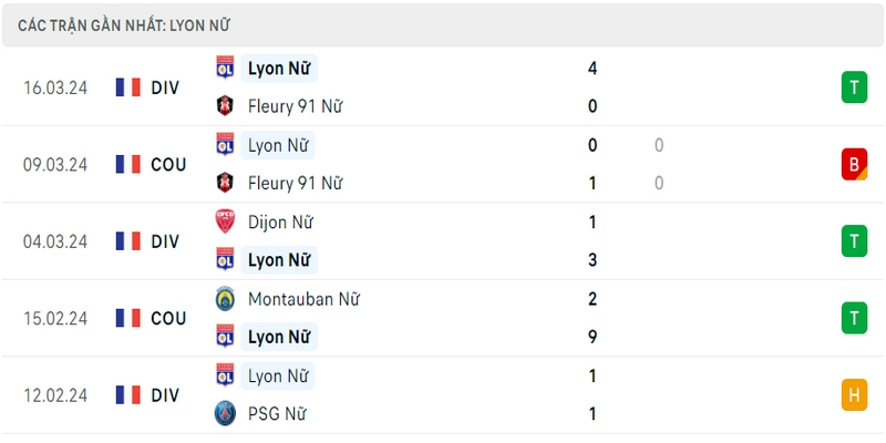 Thành tích thi đấu của câu lạc bộ Lyon Nữ trong 5 trận đấu gần nhất