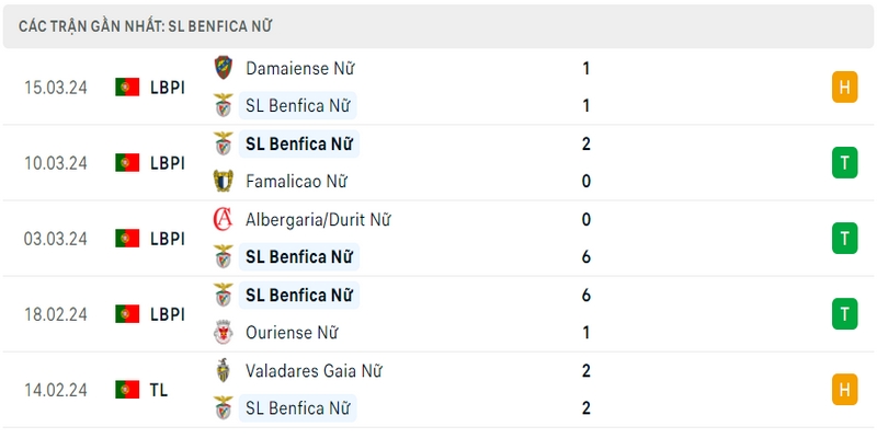 Thành tích thi đấu của câu lạc bộ Benfica Nữ trong 5 trận đấu gần nhất