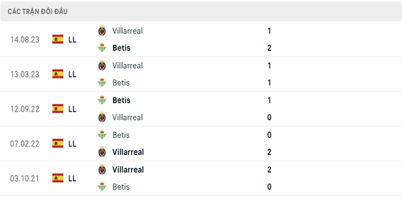 Lịch sử và thành tích đối đầu gần nhất của 2 câu lạc bộ Betis vs Villareal