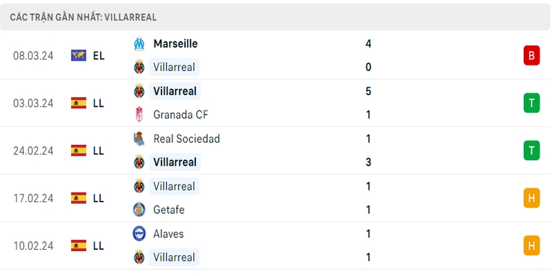 Phong độ thi đấu 5 trận gần đây nhất của câu lạc bộ Villareal tính trên mọi đấu trường