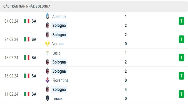 Phong độ thi đấu 5 trận gần đây nhất của câu lạc bộ Bologna tính trên mọi đấu trường