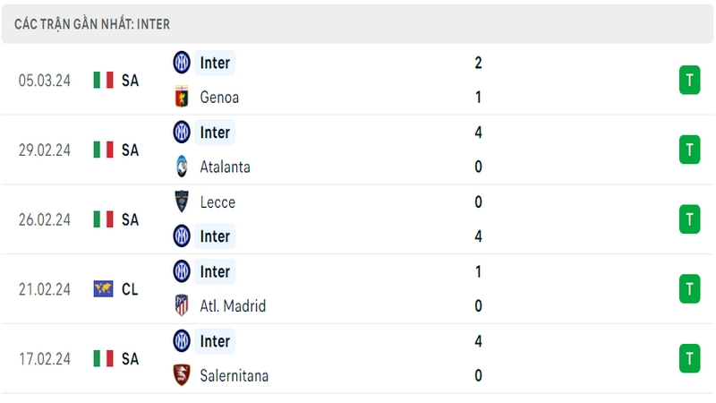 Phong độ thi đấu 5 trận gần đây nhất của câu lạc bộ Inter Milan tính trên mọi đấu trường